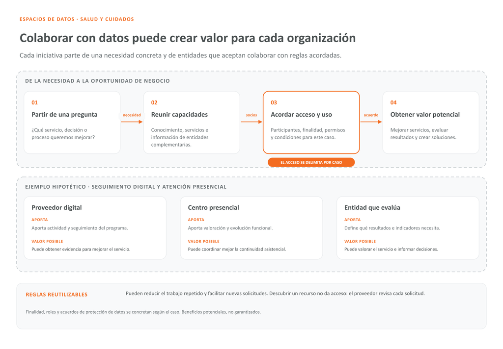 Colaborar con datos puede crear valor para cada organización